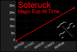 Total Graph of Soteruck