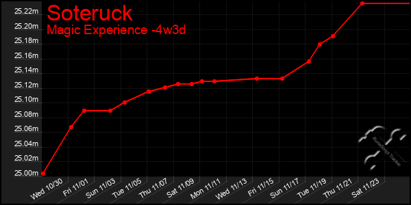 Last 31 Days Graph of Soteruck