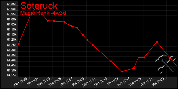 Last 31 Days Graph of Soteruck