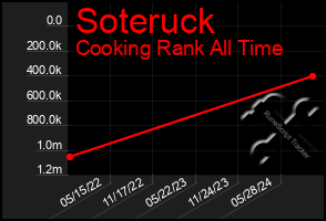 Total Graph of Soteruck