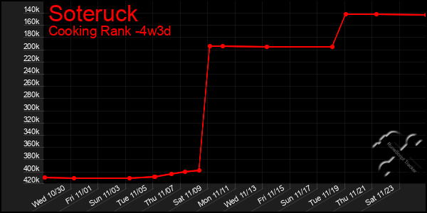 Last 31 Days Graph of Soteruck