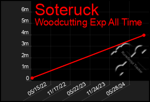 Total Graph of Soteruck