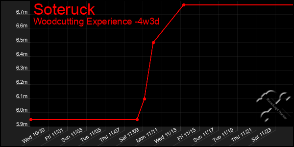 Last 31 Days Graph of Soteruck