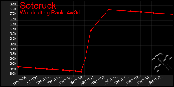 Last 31 Days Graph of Soteruck