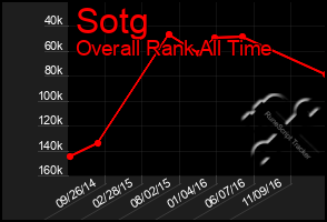 Total Graph of Sotg