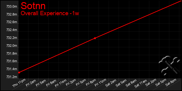 1 Week Graph of Sotnn