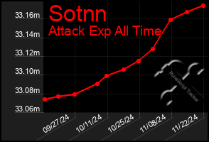 Total Graph of Sotnn