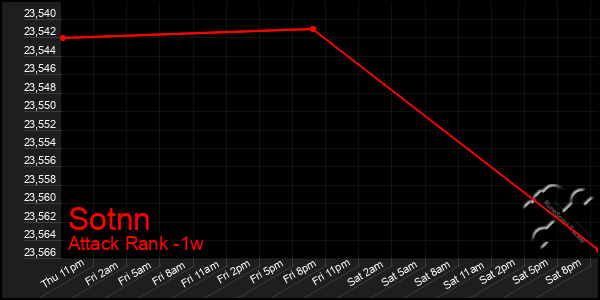 Last 7 Days Graph of Sotnn