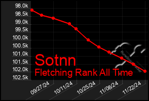 Total Graph of Sotnn