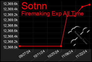 Total Graph of Sotnn