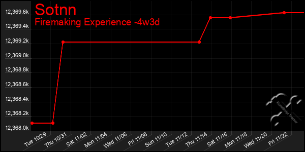 Last 31 Days Graph of Sotnn