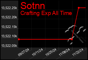 Total Graph of Sotnn