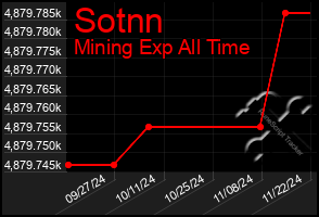 Total Graph of Sotnn