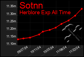 Total Graph of Sotnn