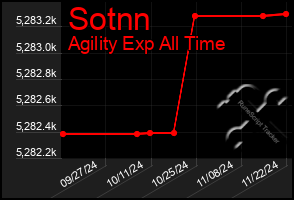 Total Graph of Sotnn