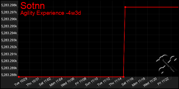 Last 31 Days Graph of Sotnn