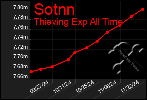 Total Graph of Sotnn