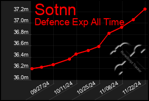 Total Graph of Sotnn