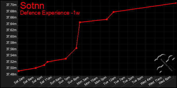 Last 7 Days Graph of Sotnn