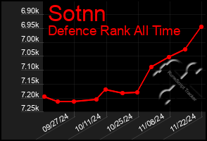 Total Graph of Sotnn