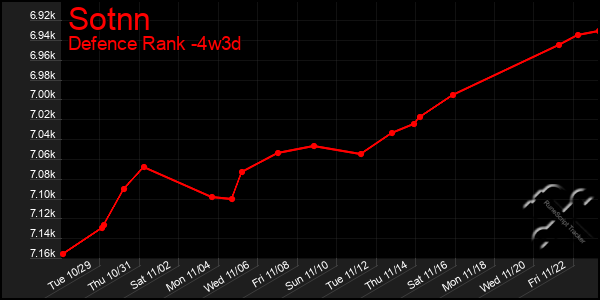 Last 31 Days Graph of Sotnn