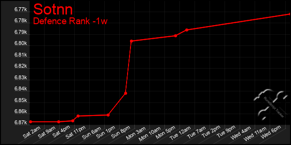 Last 7 Days Graph of Sotnn