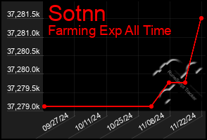 Total Graph of Sotnn