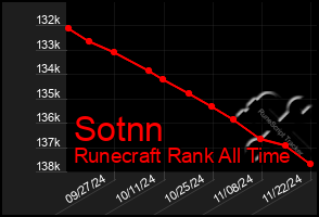 Total Graph of Sotnn