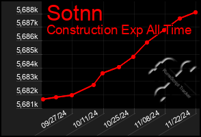 Total Graph of Sotnn