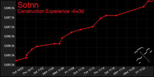 Last 31 Days Graph of Sotnn