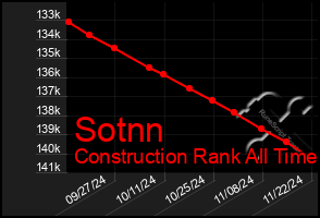 Total Graph of Sotnn