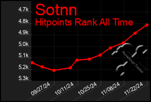 Total Graph of Sotnn