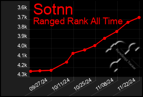 Total Graph of Sotnn