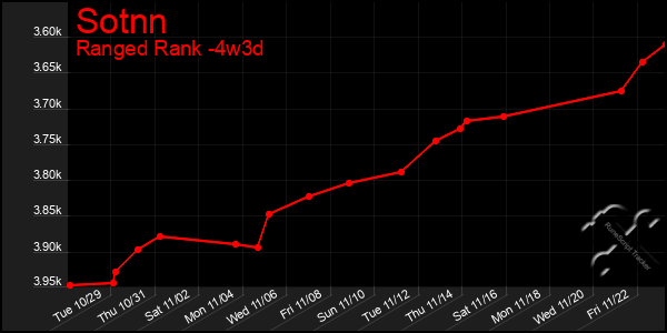 Last 31 Days Graph of Sotnn