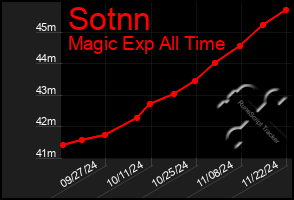 Total Graph of Sotnn