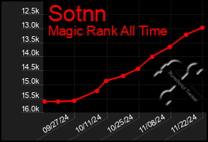 Total Graph of Sotnn