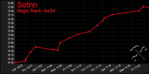 Last 31 Days Graph of Sotnn