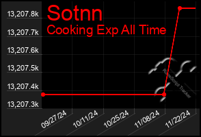 Total Graph of Sotnn