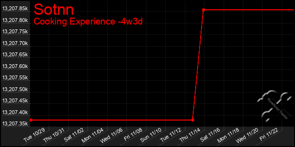 Last 31 Days Graph of Sotnn