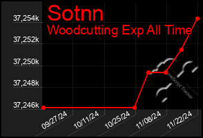 Total Graph of Sotnn