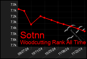 Total Graph of Sotnn