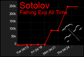 Total Graph of Sotolov