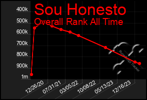 Total Graph of Sou Honesto