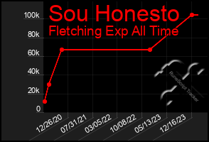 Total Graph of Sou Honesto