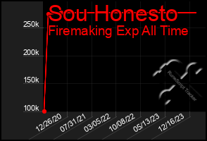 Total Graph of Sou Honesto