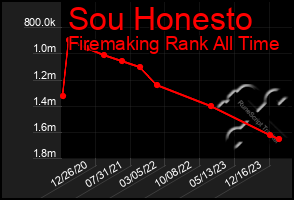 Total Graph of Sou Honesto