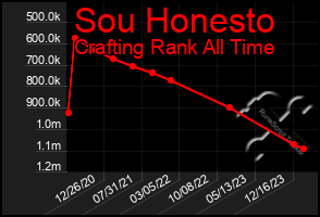 Total Graph of Sou Honesto