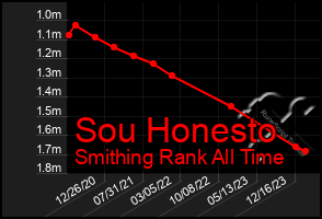 Total Graph of Sou Honesto