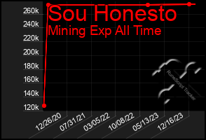 Total Graph of Sou Honesto