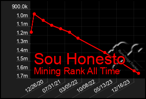 Total Graph of Sou Honesto